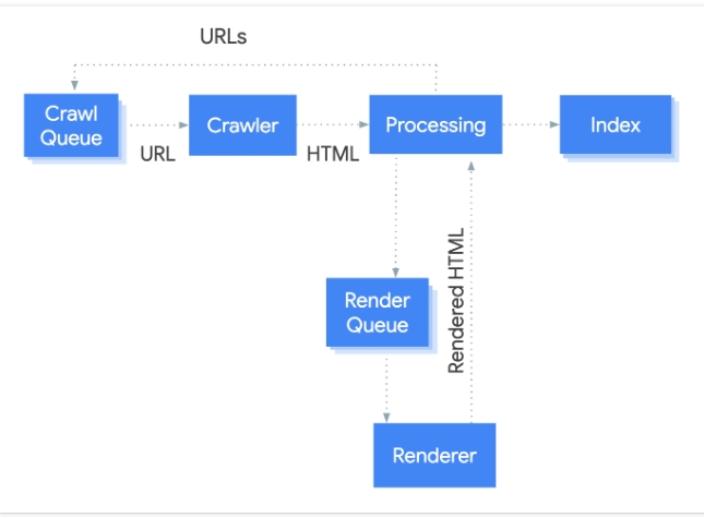 Google 抓取和索引 JavaScript流程图